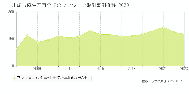 川崎市麻生区百合丘のマンション取引事例推移グラフ 