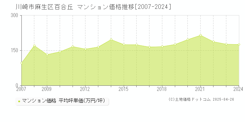 川崎市麻生区百合丘のマンション取引事例推移グラフ 