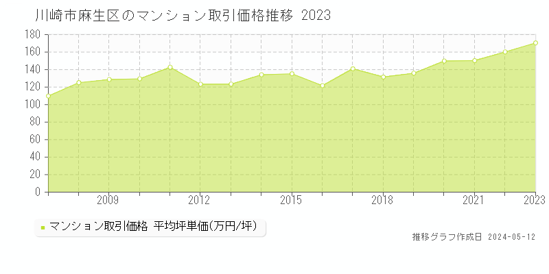 川崎市麻生区全域のマンション取引価格推移グラフ 