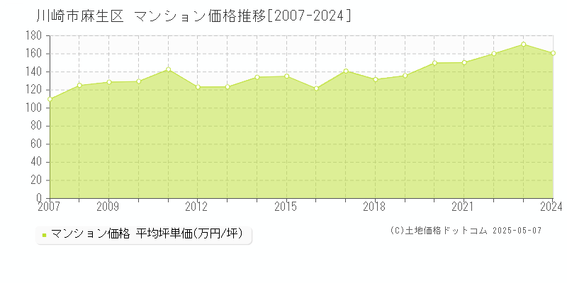 川崎市麻生区(神奈川県)のマンション価格推移グラフ(坪単価)[2007-2024年]