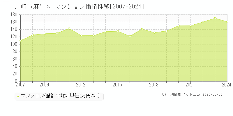 川崎市麻生区全域のマンション取引価格推移グラフ 