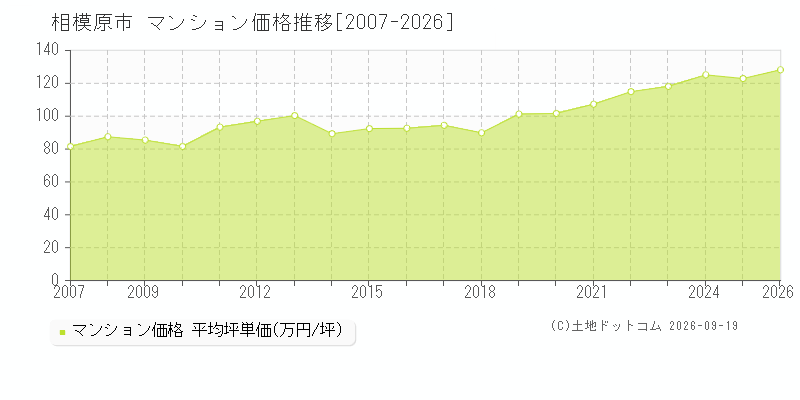 神奈川県相模原市のマンション価格推移グラフ(坪単価)[2007-2026年]