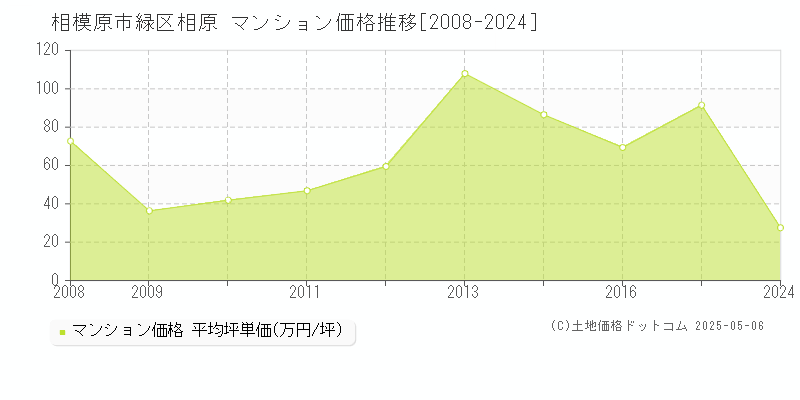相原(相模原市緑区)のマンション価格推移グラフ(坪単価)[2008-2024年]