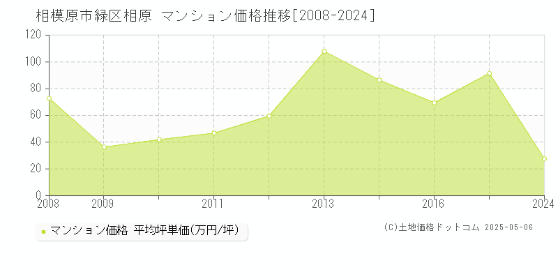 相模原市緑区相原のマンション価格推移グラフ 