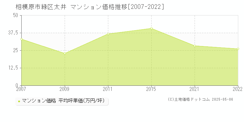 太井(相模原市緑区)のマンション価格推移グラフ(坪単価)[2007-2022年]