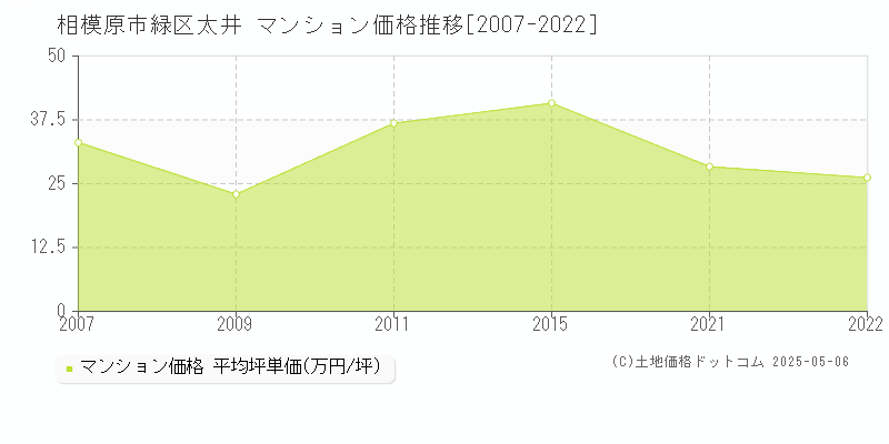 相模原市緑区太井のマンション価格推移グラフ 