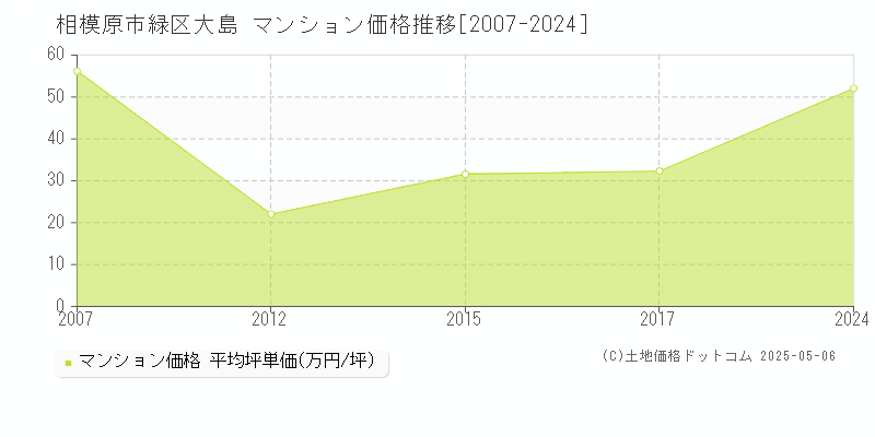 大島(相模原市緑区)のマンション価格推移グラフ(坪単価)[2007-2024年]