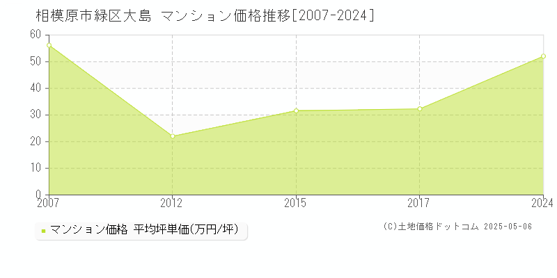 相模原市緑区大島のマンション取引事例推移グラフ 