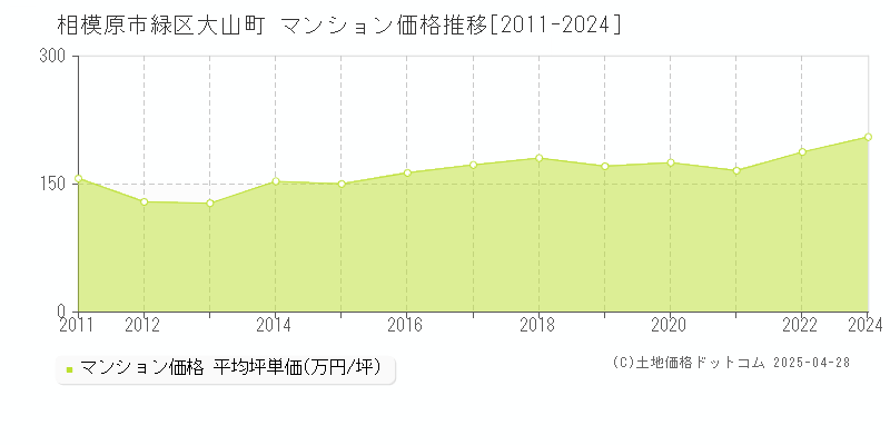 相模原市緑区大山町のマンション価格推移グラフ 