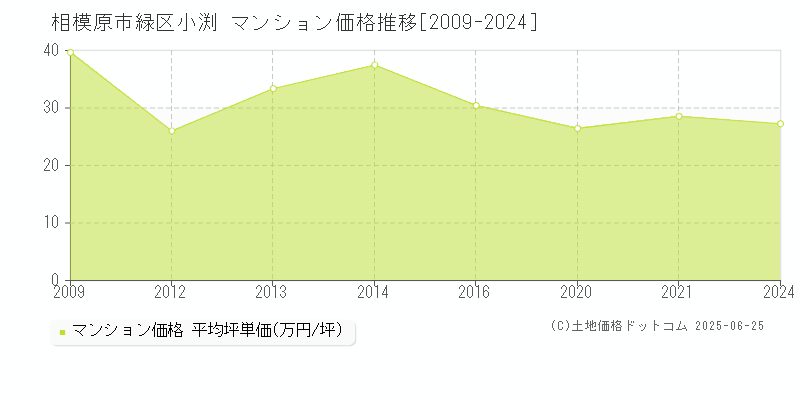 小渕(相模原市緑区)のマンション価格推移グラフ(坪単価)[2009-2024年]