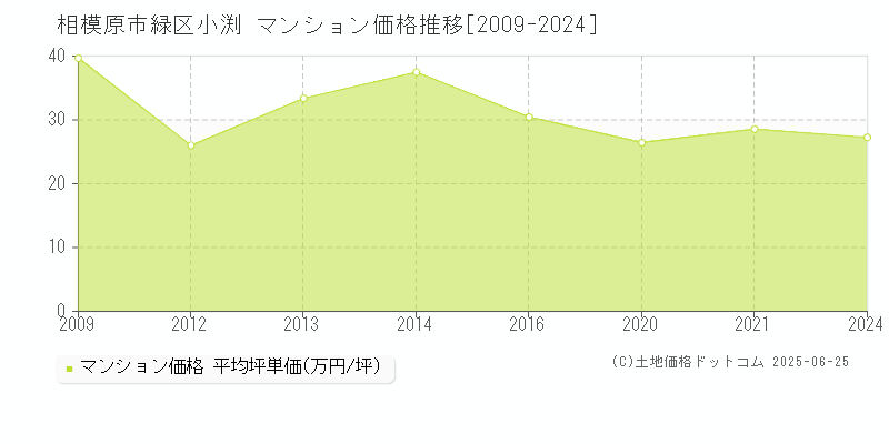 相模原市緑区小渕のマンション取引価格推移グラフ 