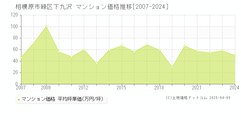 相模原市緑区下九沢のマンション取引価格推移グラフ 