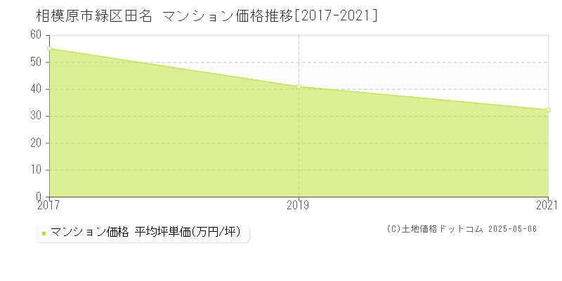 田名(相模原市緑区)のマンション価格推移グラフ(坪単価)[2017-2021年]