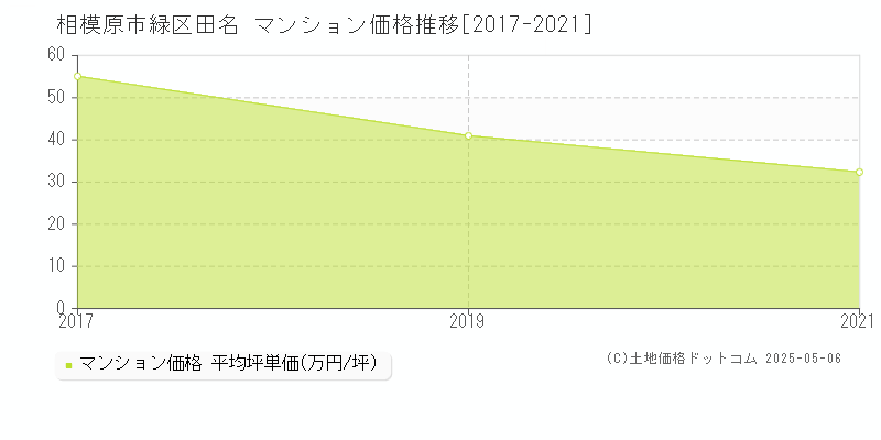 相模原市緑区田名のマンション価格推移グラフ 