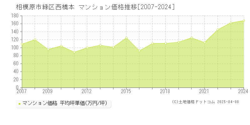 相模原市緑区西橋本のマンション価格推移グラフ 