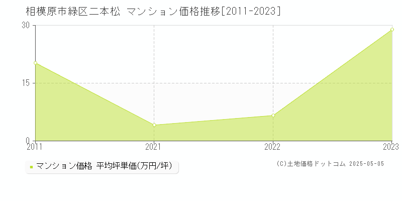 二本松(相模原市緑区)のマンション価格推移グラフ(坪単価)[2011-2023年]
