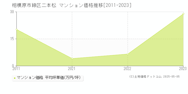 相模原市緑区二本松のマンション取引価格推移グラフ 