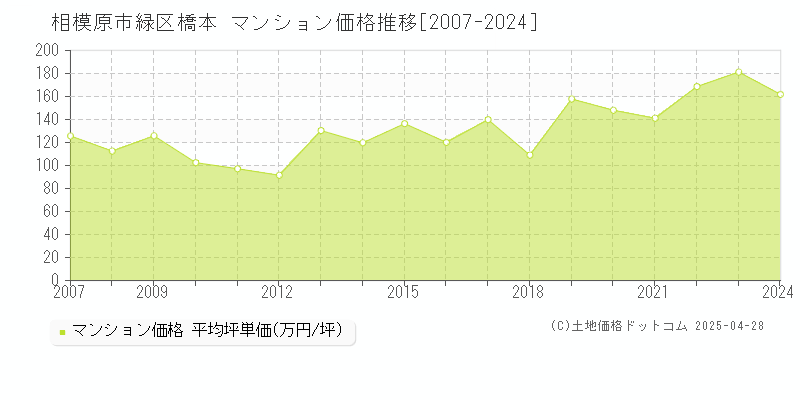 相模原市緑区橋本のマンション価格推移グラフ 