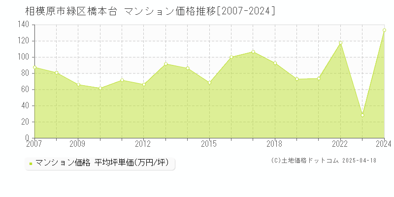 相模原市緑区橋本台のマンション価格推移グラフ 