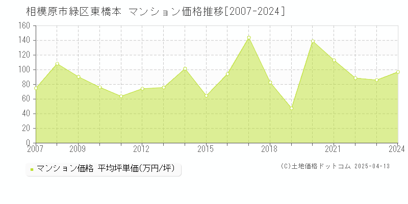 相模原市緑区東橋本のマンション価格推移グラフ 