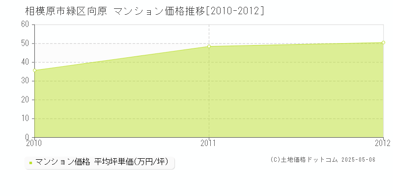 向原(相模原市緑区)のマンション価格推移グラフ(坪単価)[2010-2012年]