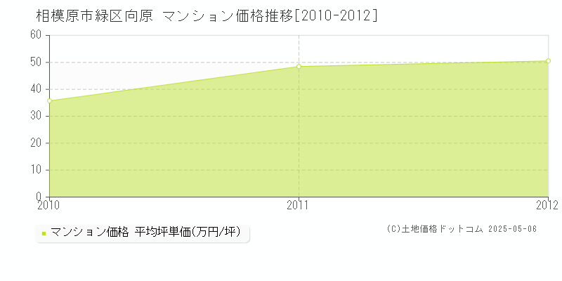 相模原市緑区向原のマンション取引価格推移グラフ 