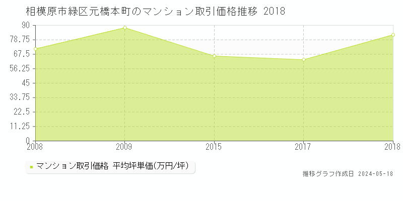 相模原市緑区元橋本町のマンション取引価格推移グラフ 