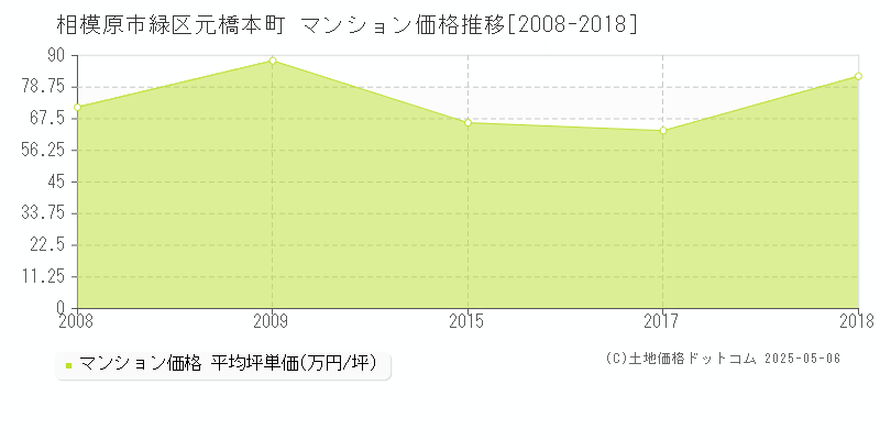 元橋本町(相模原市緑区)のマンション価格推移グラフ(坪単価)[2008-2018年]