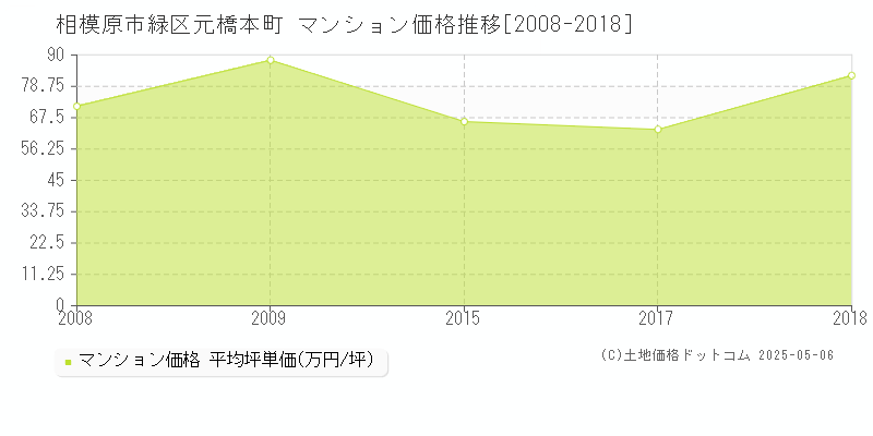 相模原市緑区元橋本町のマンション取引価格推移グラフ 