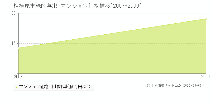 与瀬(相模原市緑区)のマンション価格推移グラフ(坪単価)[2007-2009年]