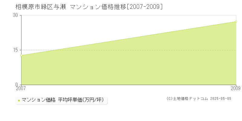 相模原市緑区与瀬のマンション価格推移グラフ 