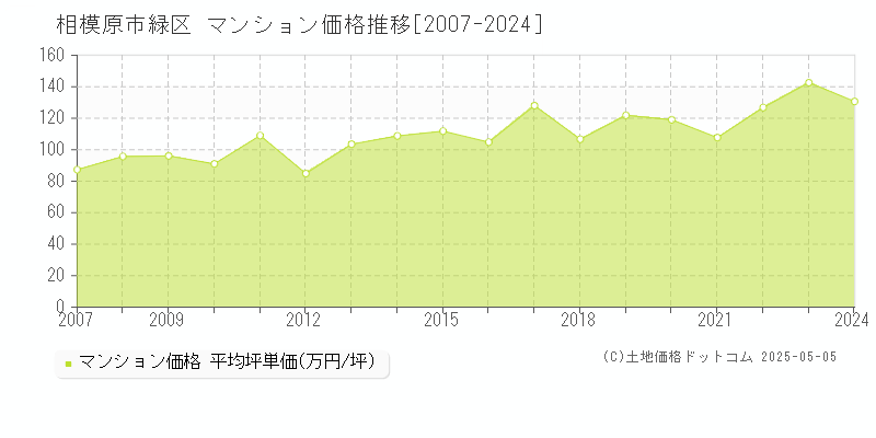 相模原市緑区(神奈川県)のマンション価格推移グラフ(坪単価)[2007-2024年]