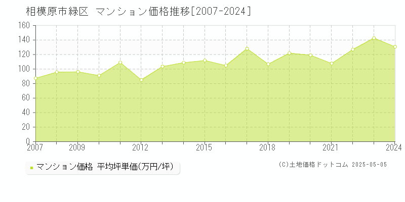 相模原市緑区のマンション取引価格推移グラフ 