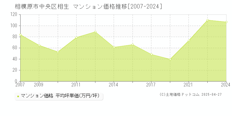 相模原市中央区相生のマンション取引事例推移グラフ 