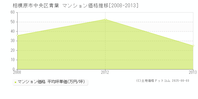 青葉(相模原市中央区)のマンション価格推移グラフ(坪単価)[2008-2013年]