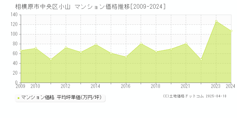 相模原市中央区小山のマンション価格推移グラフ 