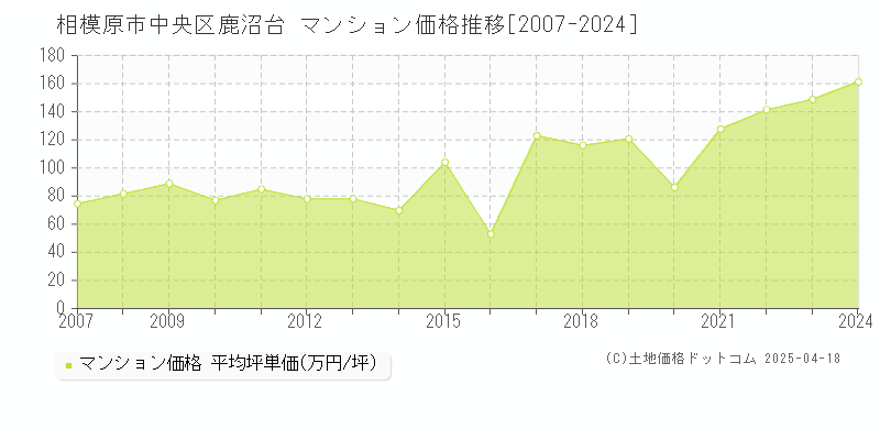 相模原市中央区鹿沼台のマンション価格推移グラフ 