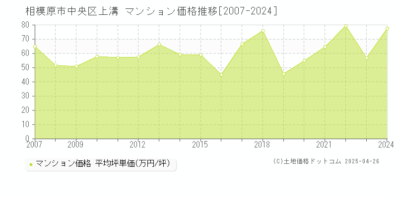 相模原市中央区上溝のマンション価格推移グラフ 