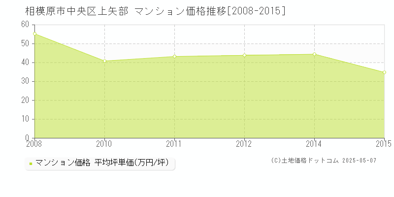 上矢部(相模原市中央区)のマンション価格推移グラフ(坪単価)[2008-2015年]