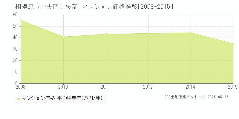 相模原市中央区上矢部のマンション価格推移グラフ 