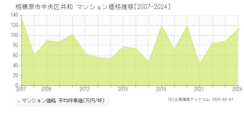 共和(相模原市中央区)のマンション価格推移グラフ(坪単価)[2007-2024年]