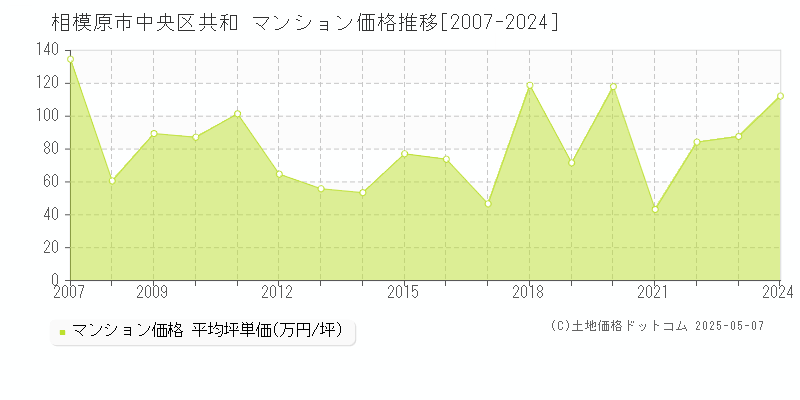 相模原市中央区共和のマンション価格推移グラフ 