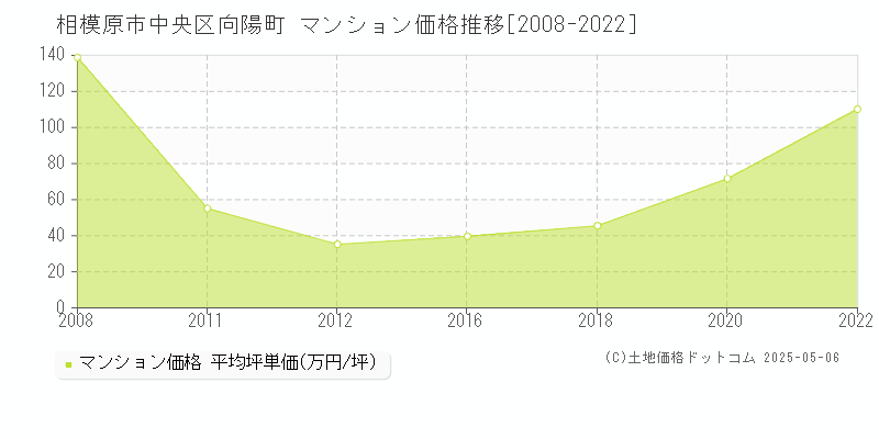 向陽町(相模原市中央区)のマンション価格推移グラフ(坪単価)[2008-2022年]