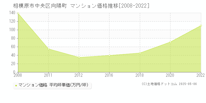 相模原市中央区向陽町のマンション価格推移グラフ 