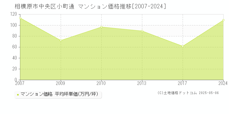 小町通(相模原市中央区)のマンション価格推移グラフ(坪単価)[2007-2024年]