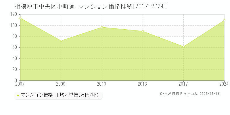 相模原市中央区小町通のマンション取引価格推移グラフ 