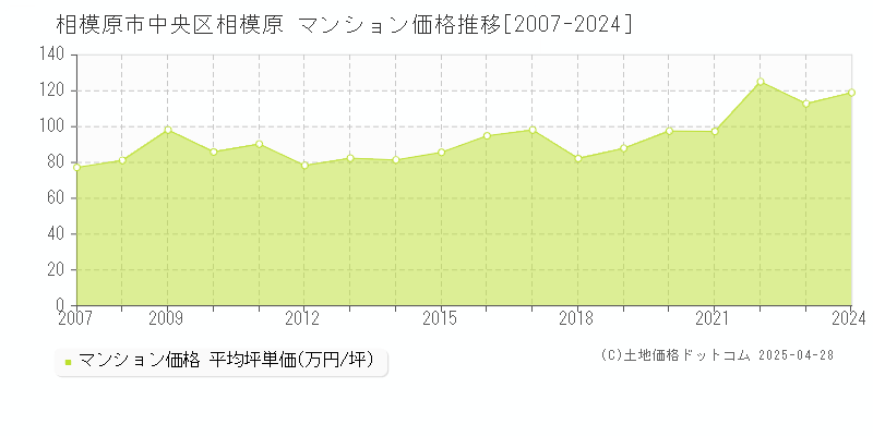 相模原市中央区相模原のマンション取引価格推移グラフ 