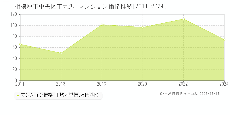 下九沢(相模原市中央区)のマンション価格推移グラフ(坪単価)[2011-2024年]