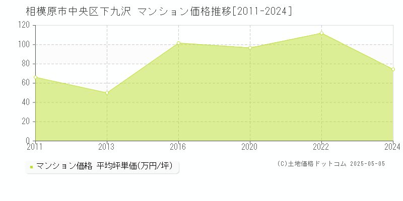 相模原市中央区下九沢のマンション価格推移グラフ 