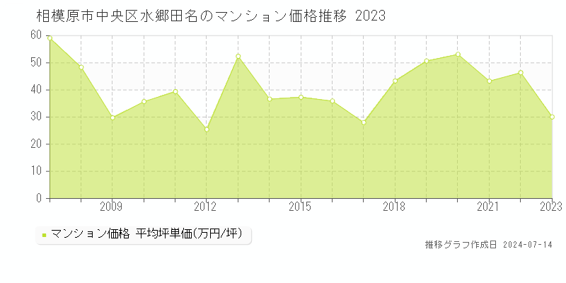 相模原市中央区水郷田名のマンション取引事例推移グラフ 